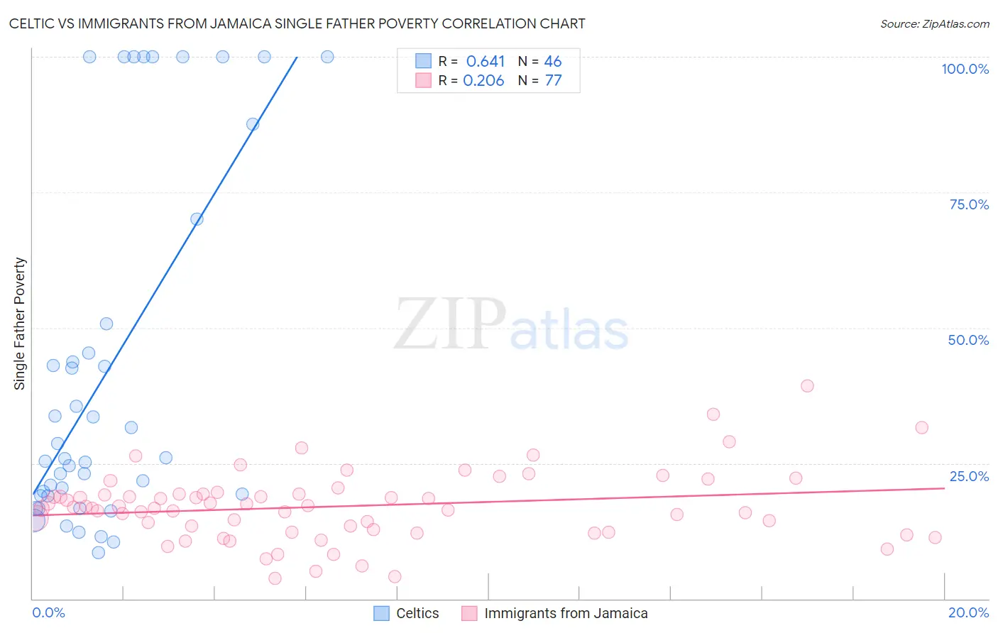 Celtic vs Immigrants from Jamaica Single Father Poverty