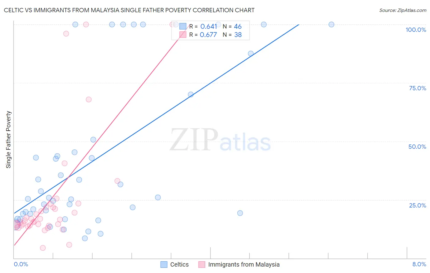 Celtic vs Immigrants from Malaysia Single Father Poverty