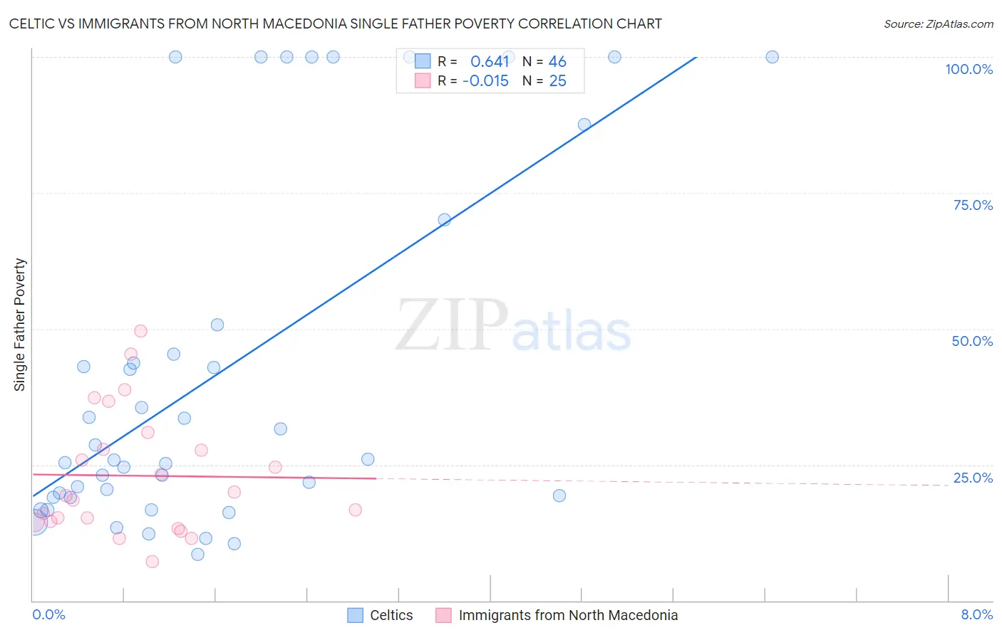 Celtic vs Immigrants from North Macedonia Single Father Poverty