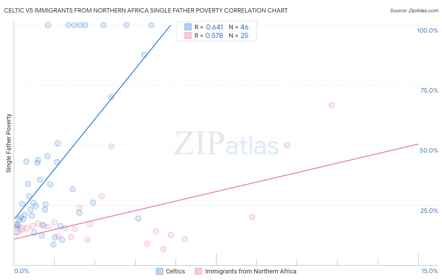 Celtic vs Immigrants from Northern Africa Single Father Poverty
