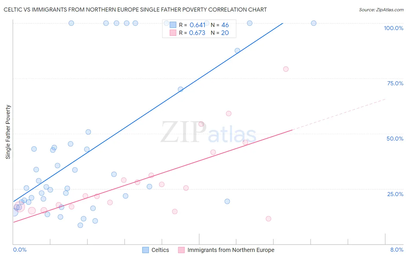 Celtic vs Immigrants from Northern Europe Single Father Poverty