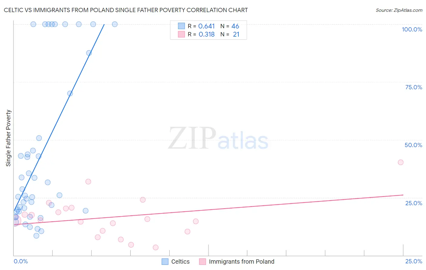 Celtic vs Immigrants from Poland Single Father Poverty