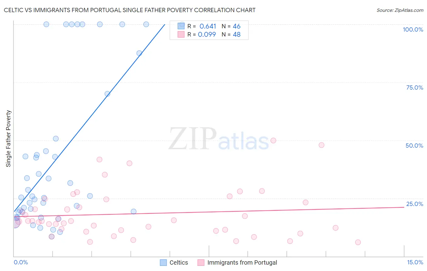 Celtic vs Immigrants from Portugal Single Father Poverty