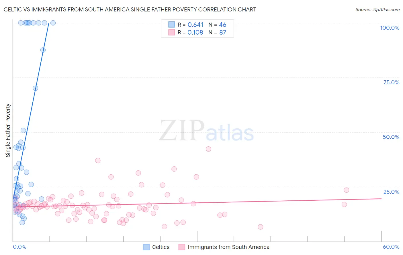 Celtic vs Immigrants from South America Single Father Poverty