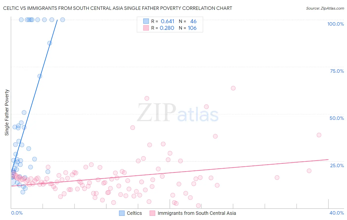 Celtic vs Immigrants from South Central Asia Single Father Poverty