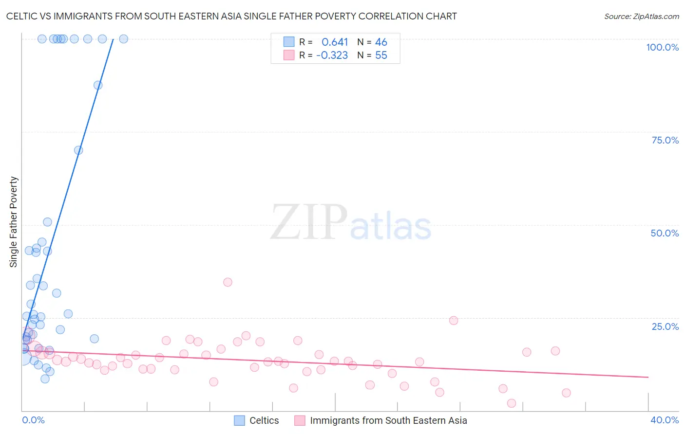 Celtic vs Immigrants from South Eastern Asia Single Father Poverty