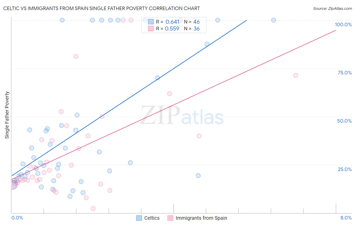 Celtic vs Immigrants from Spain Single Father Poverty