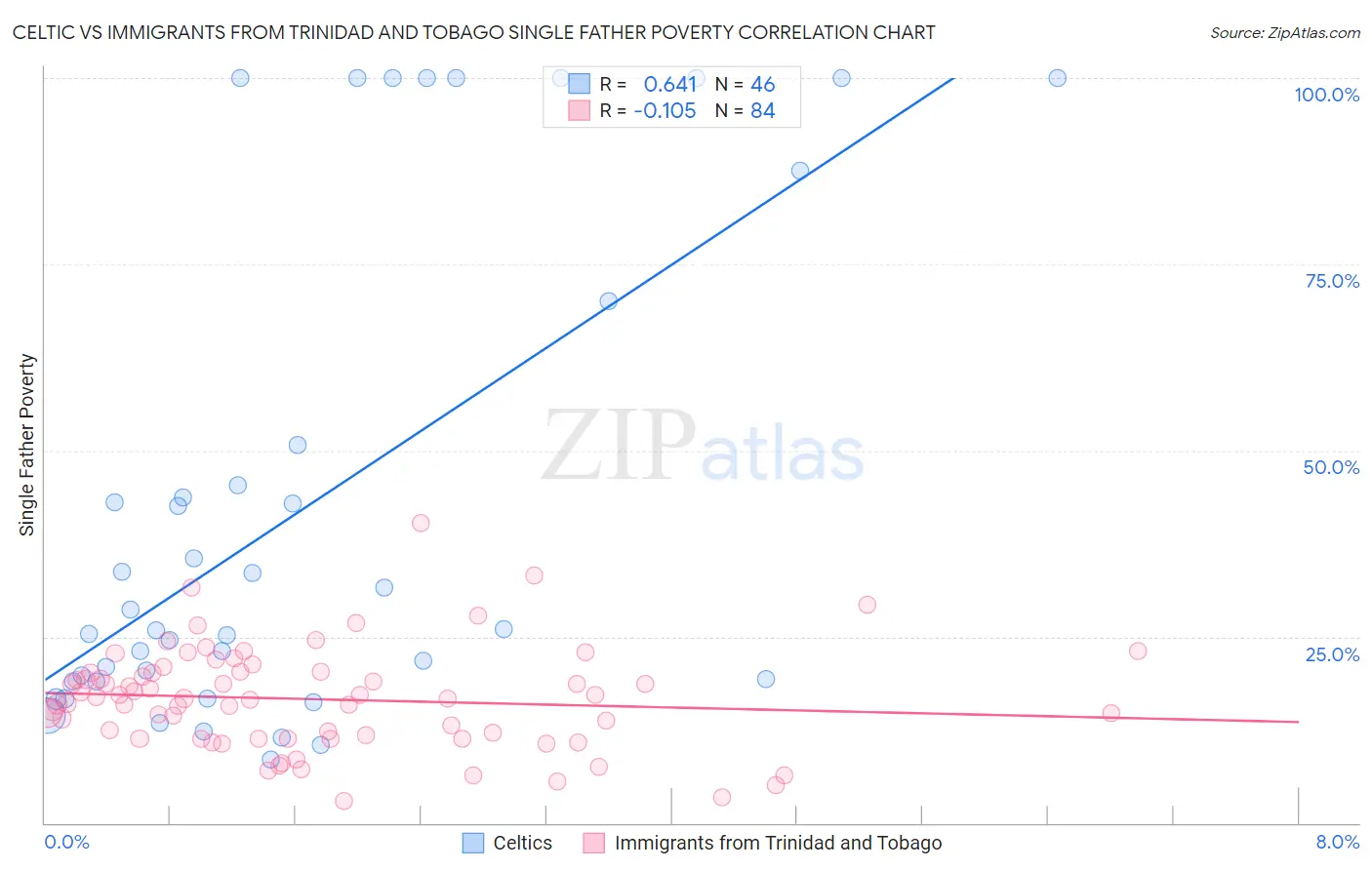Celtic vs Immigrants from Trinidad and Tobago Single Father Poverty
