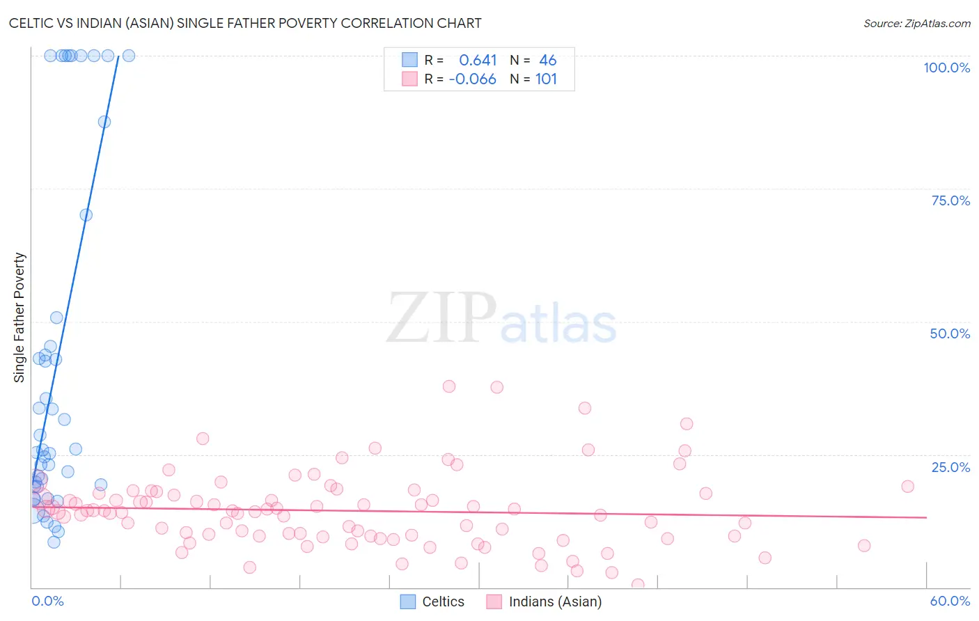 Celtic vs Indian (Asian) Single Father Poverty