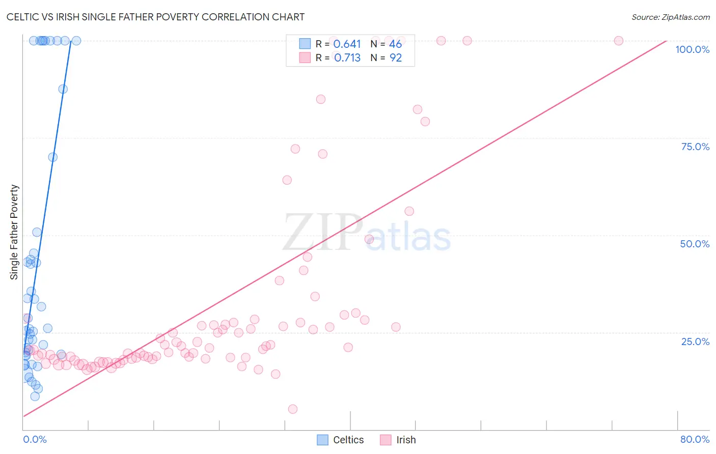 Celtic vs Irish Single Father Poverty