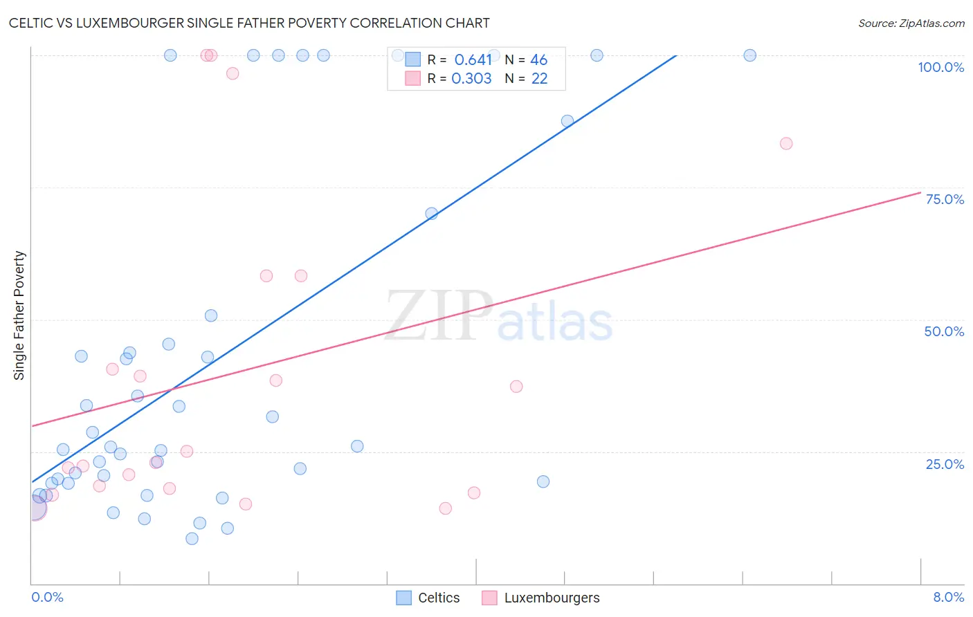 Celtic vs Luxembourger Single Father Poverty