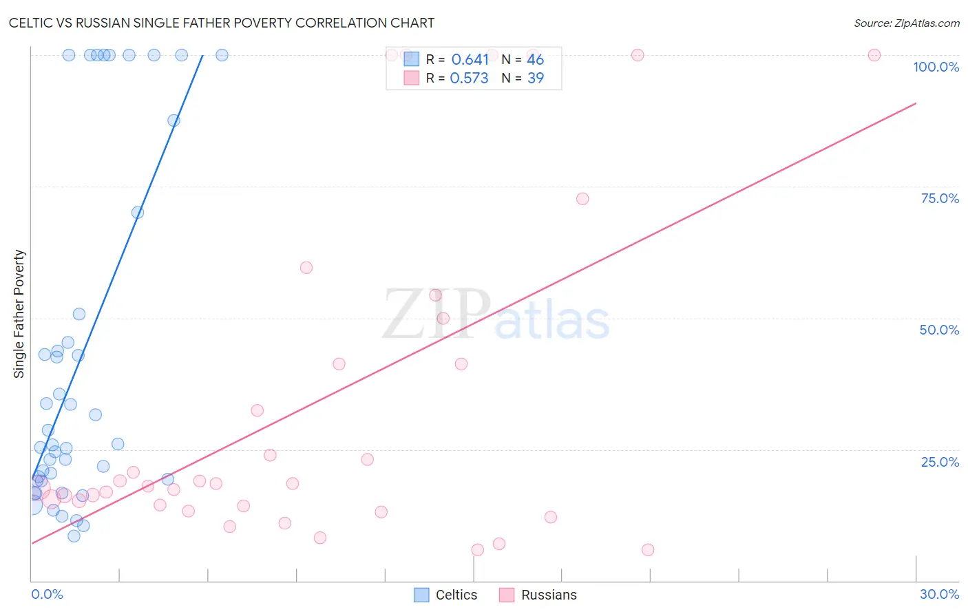 Celtic vs Russian Single Father Poverty