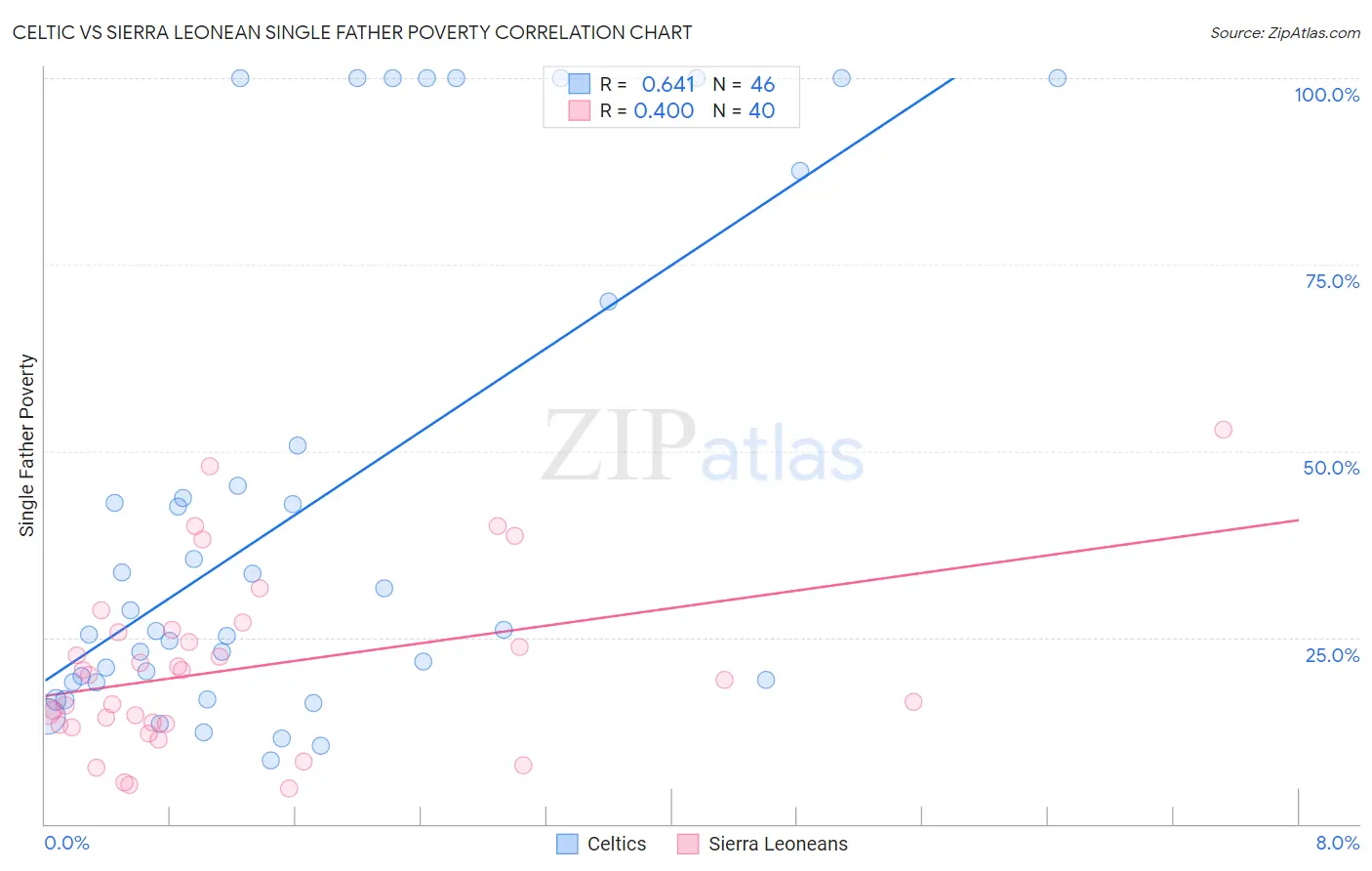Celtic vs Sierra Leonean Single Father Poverty