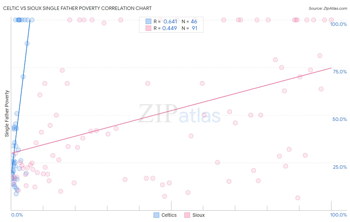Celtic vs Sioux Single Father Poverty