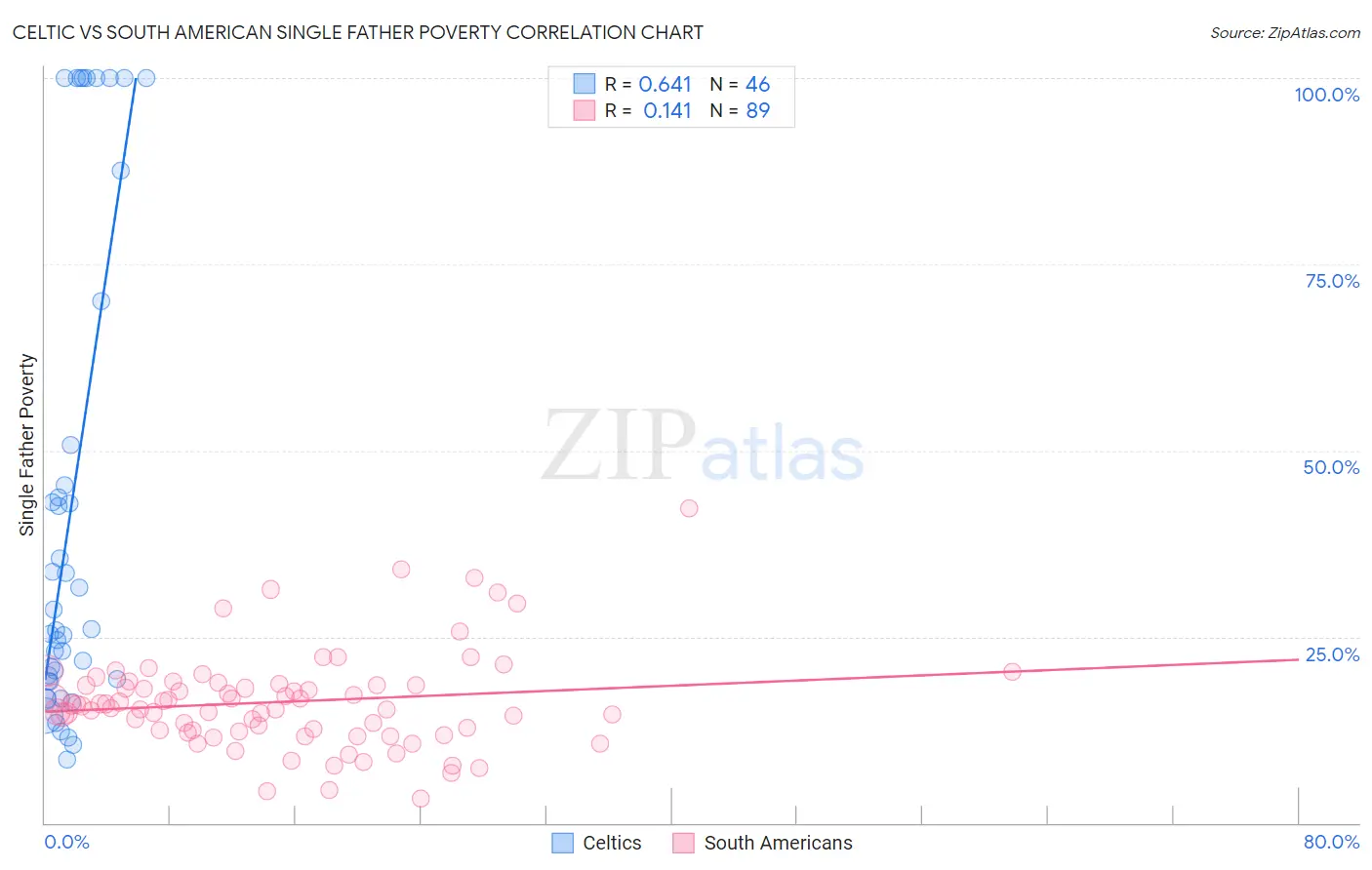 Celtic vs South American Single Father Poverty