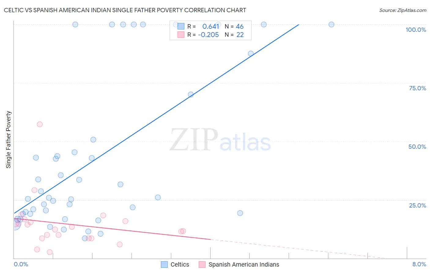 Celtic vs Spanish American Indian Single Father Poverty