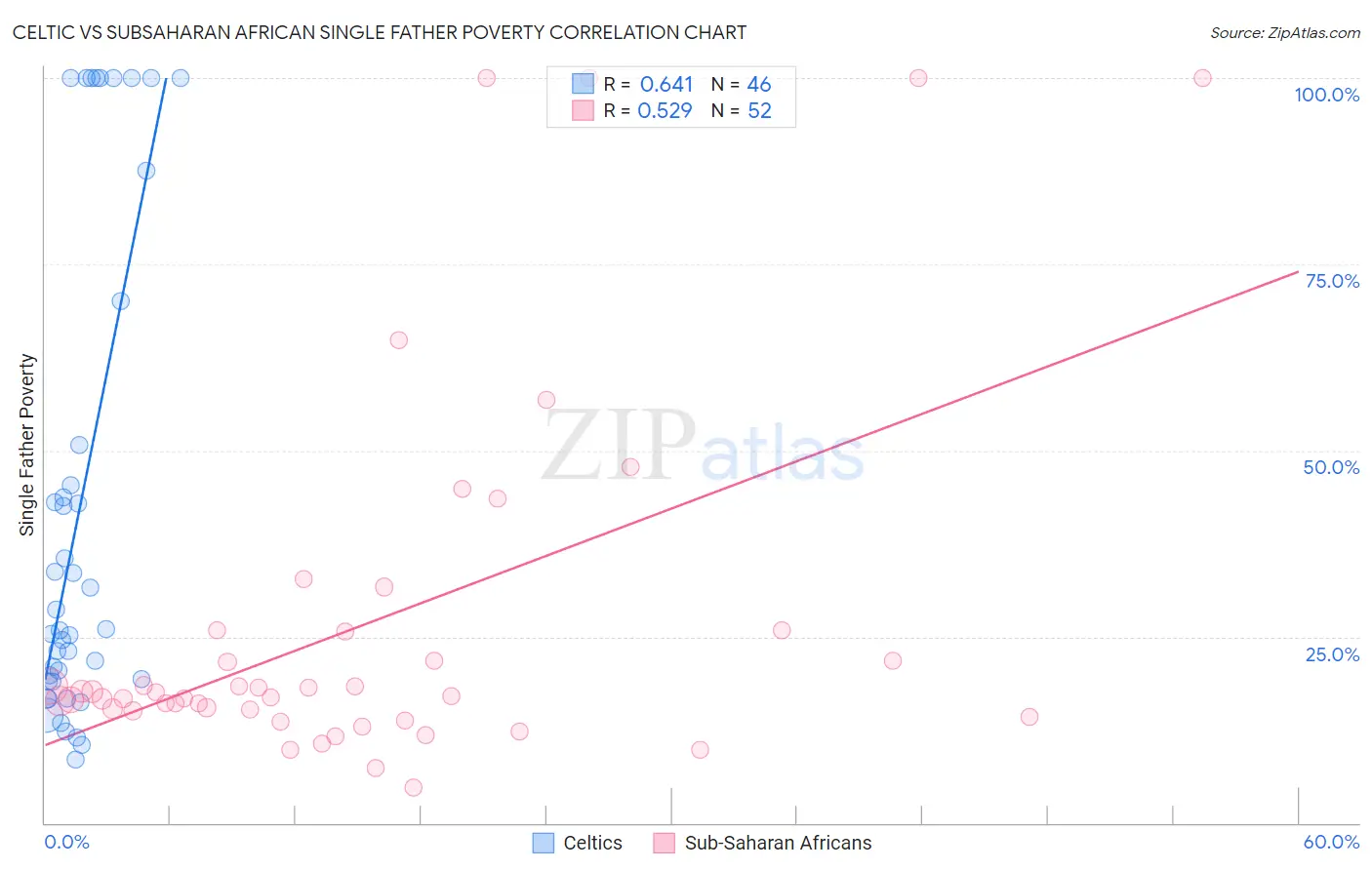 Celtic vs Subsaharan African Single Father Poverty