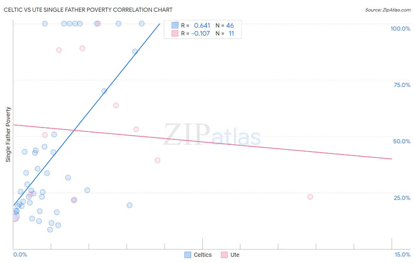 Celtic vs Ute Single Father Poverty