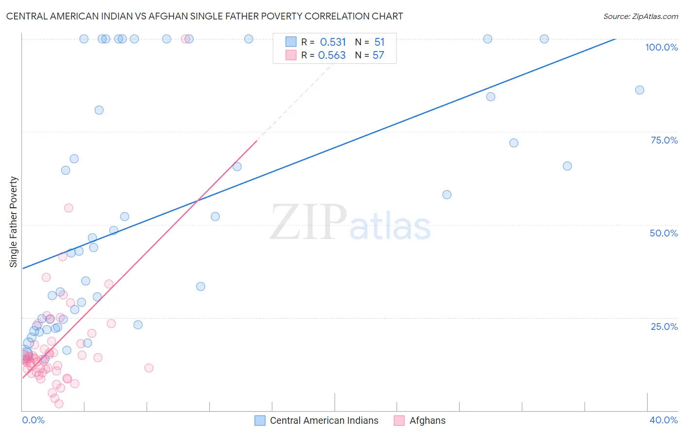 Central American Indian vs Afghan Single Father Poverty