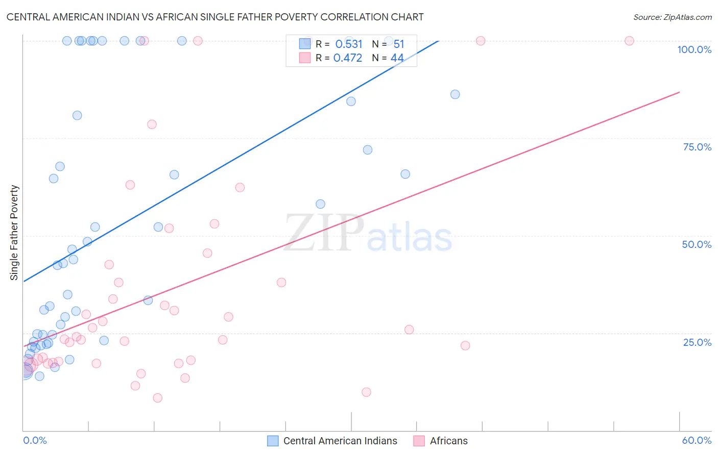 Central American Indian vs African Single Father Poverty