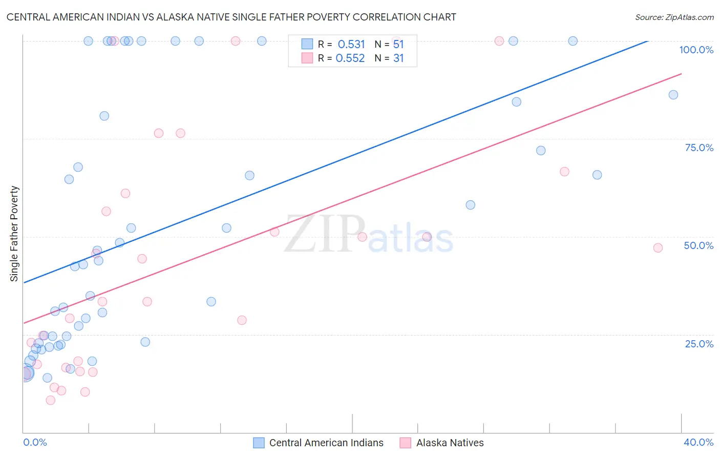 Central American Indian vs Alaska Native Single Father Poverty