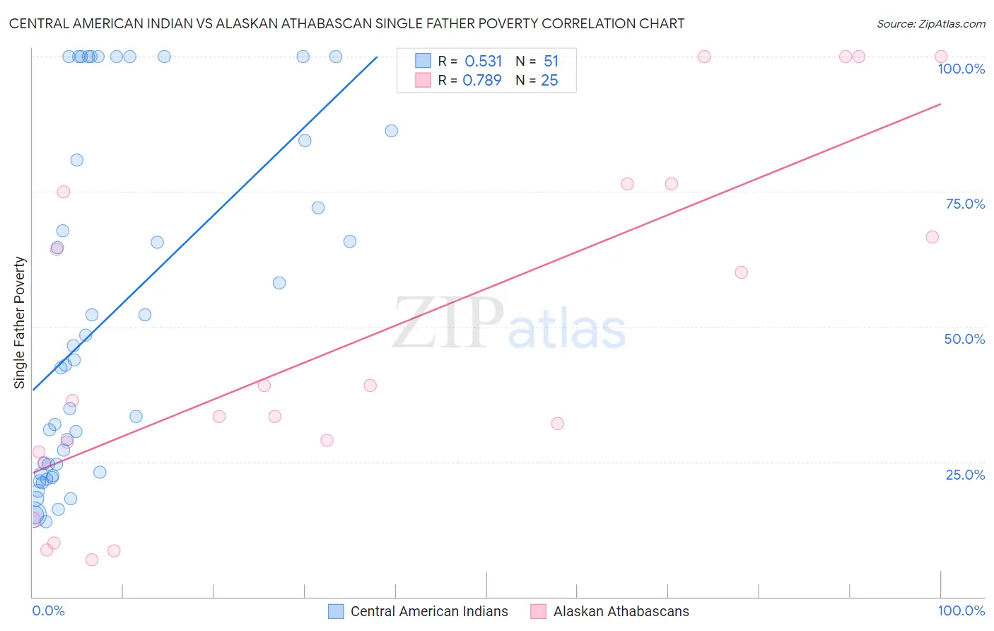 Central American Indian vs Alaskan Athabascan Single Father Poverty