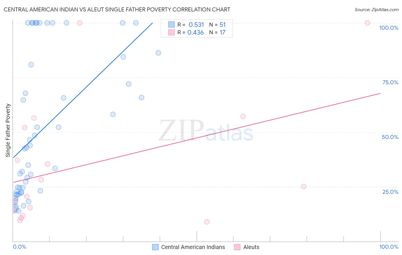 Central American Indian vs Aleut Single Father Poverty