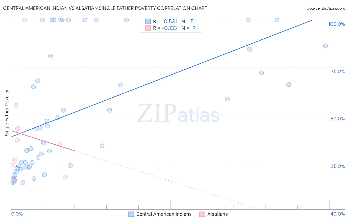 Central American Indian vs Alsatian Single Father Poverty