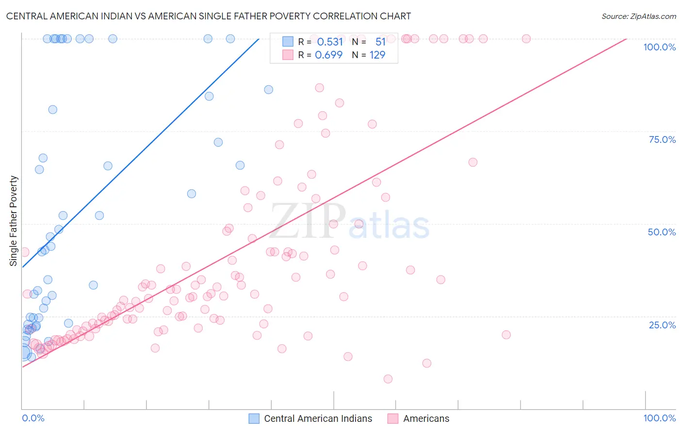 Central American Indian vs American Single Father Poverty