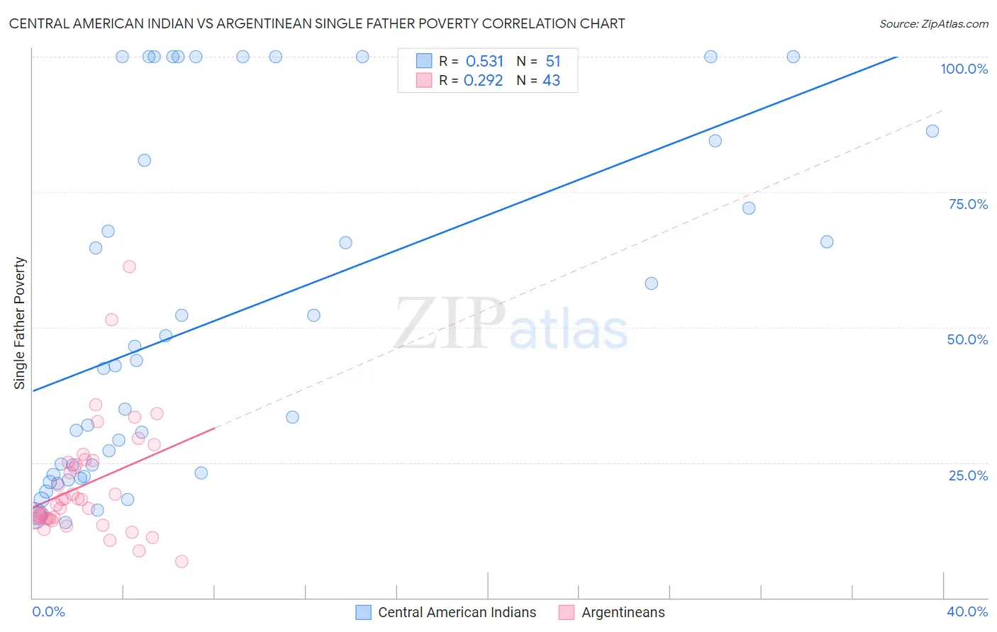 Central American Indian vs Argentinean Single Father Poverty