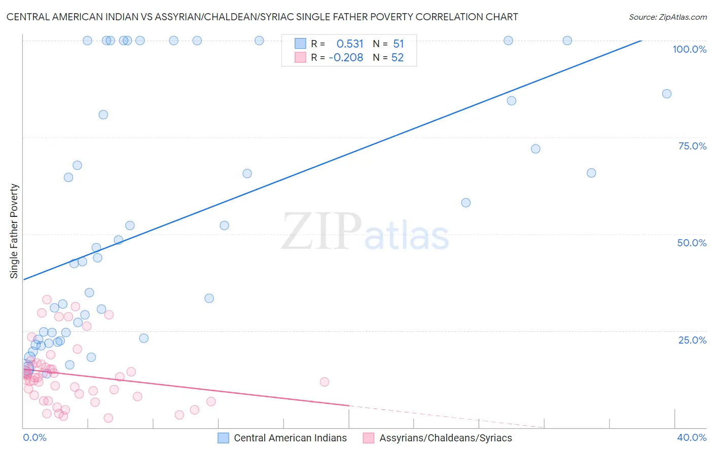 Central American Indian vs Assyrian/Chaldean/Syriac Single Father Poverty