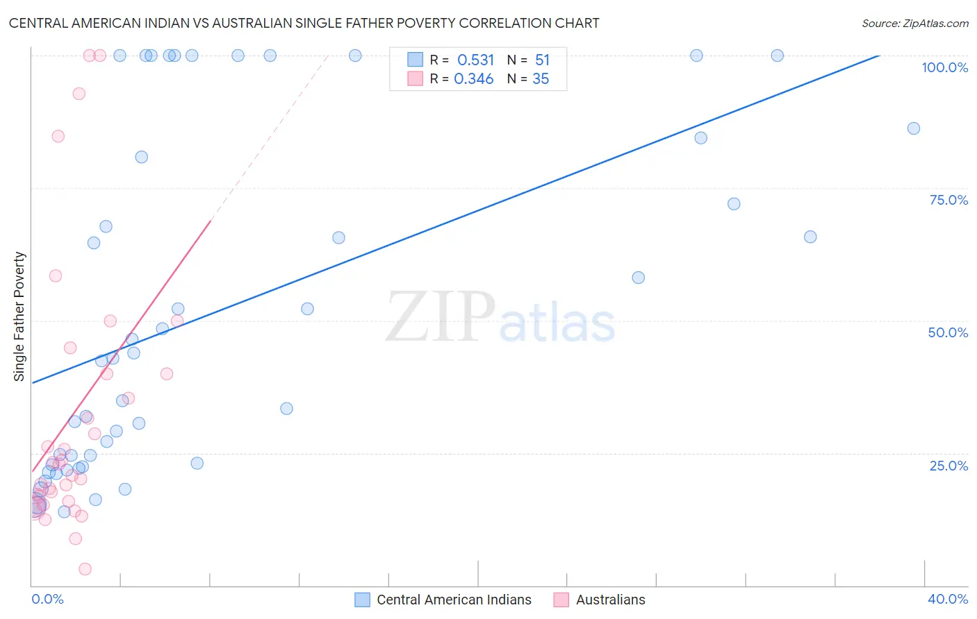 Central American Indian vs Australian Single Father Poverty