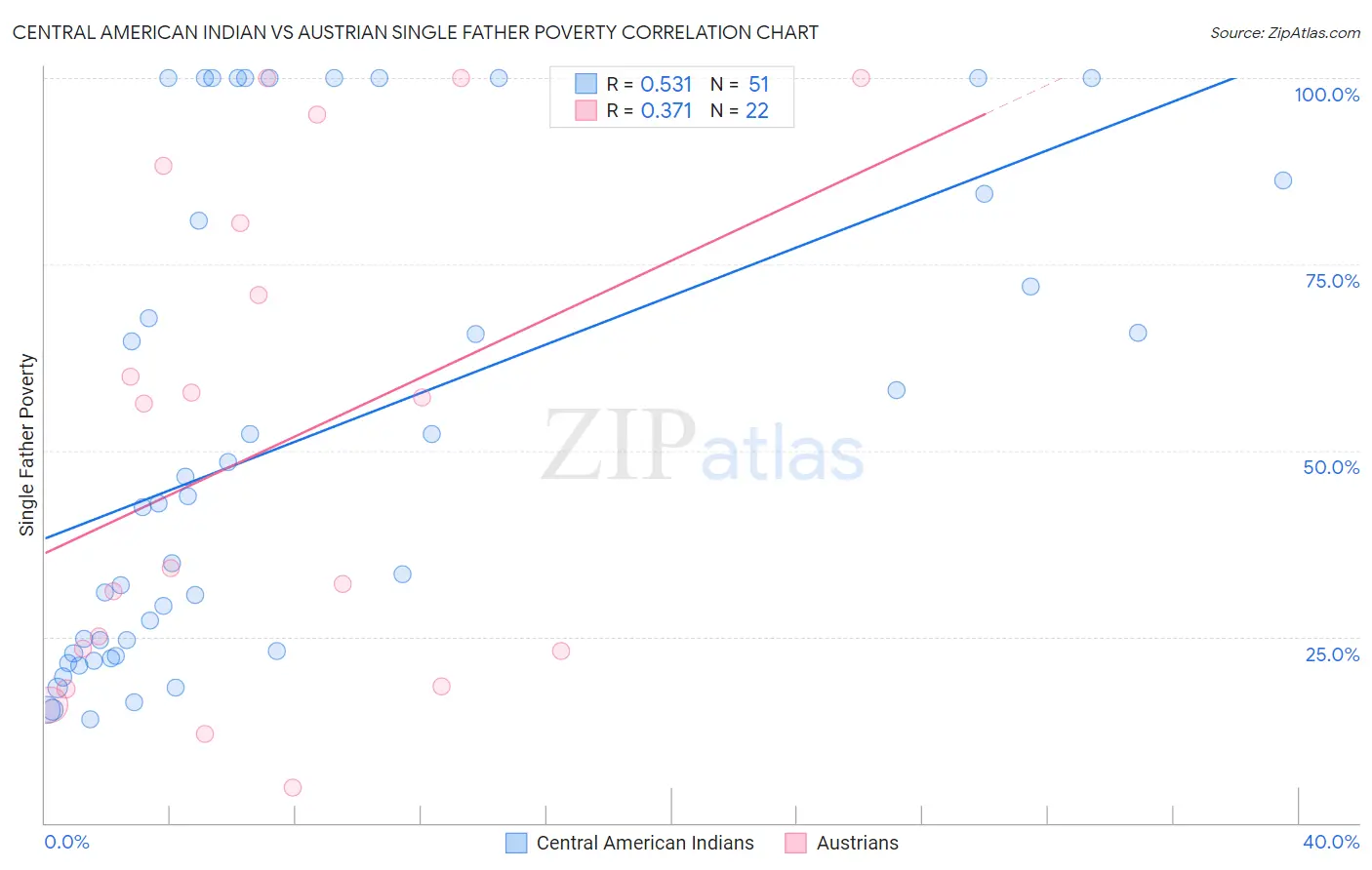 Central American Indian vs Austrian Single Father Poverty