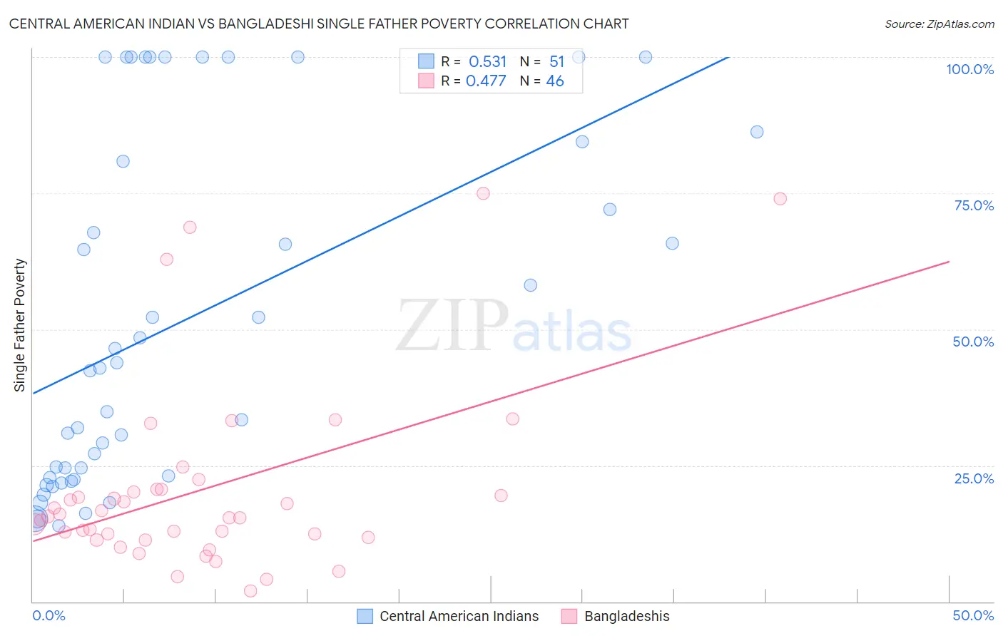 Central American Indian vs Bangladeshi Single Father Poverty