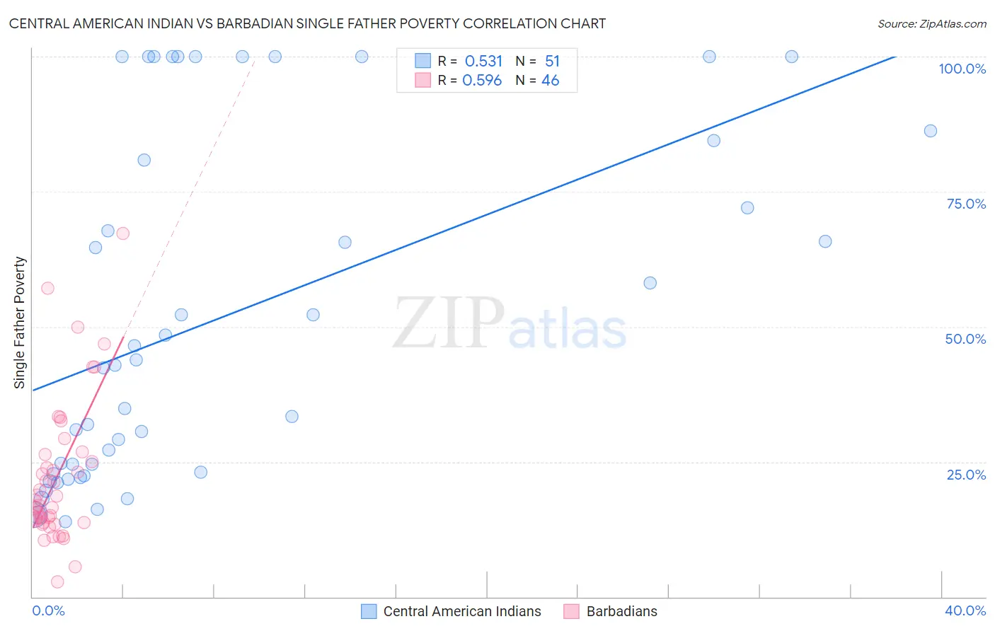 Central American Indian vs Barbadian Single Father Poverty