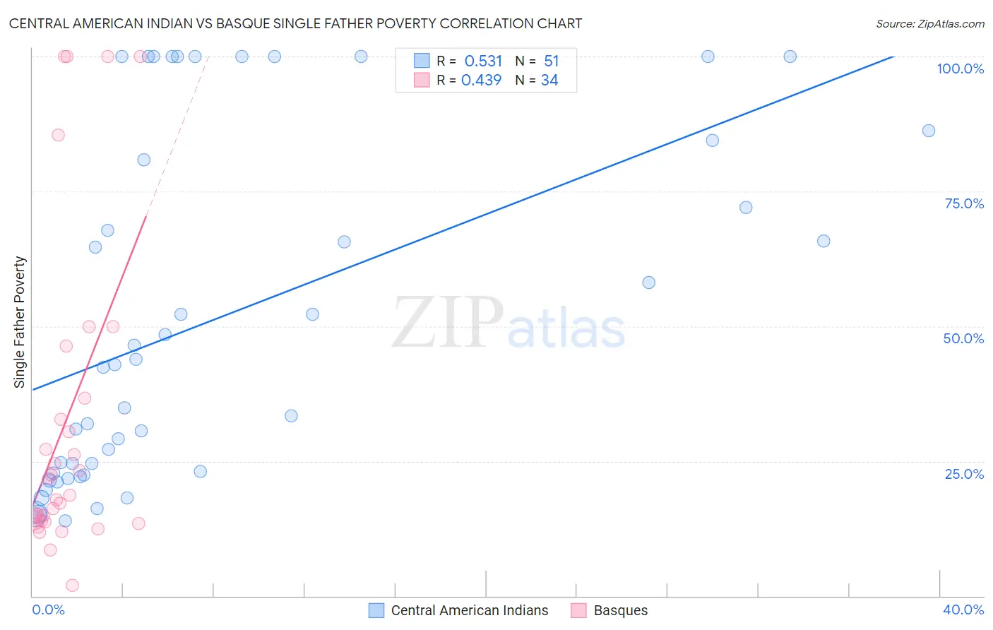 Central American Indian vs Basque Single Father Poverty