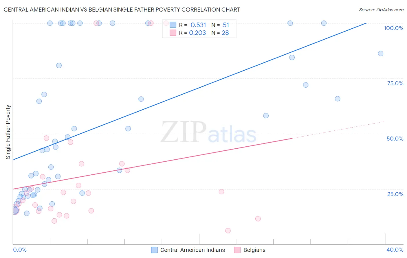 Central American Indian vs Belgian Single Father Poverty