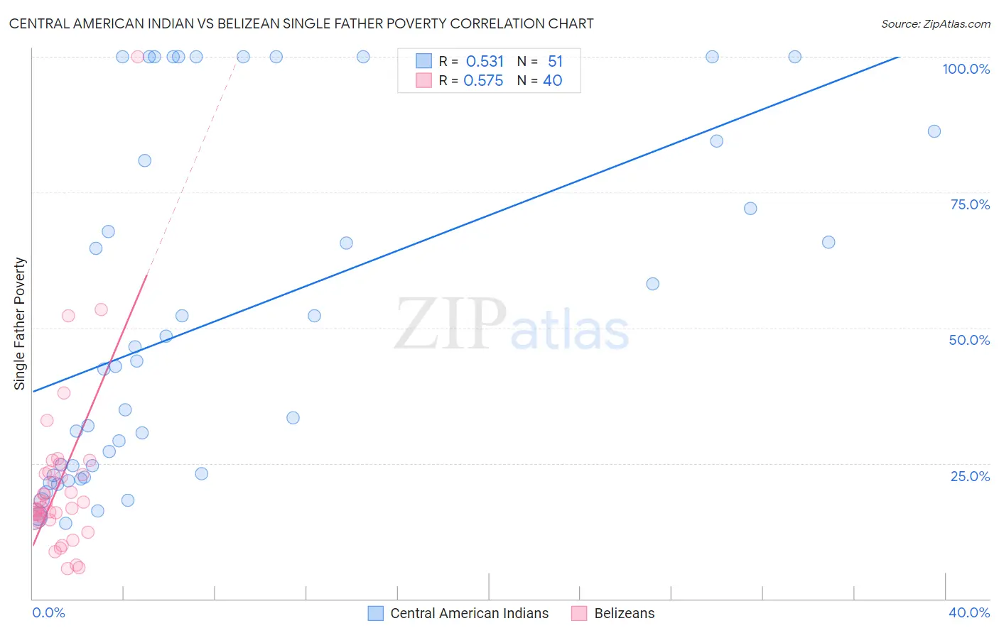 Central American Indian vs Belizean Single Father Poverty