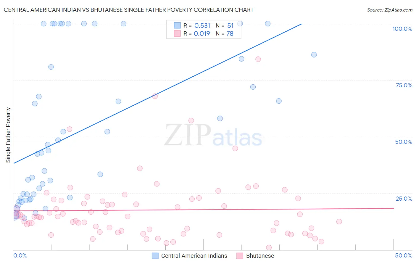 Central American Indian vs Bhutanese Single Father Poverty