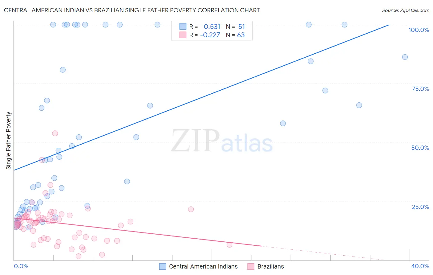 Central American Indian vs Brazilian Single Father Poverty