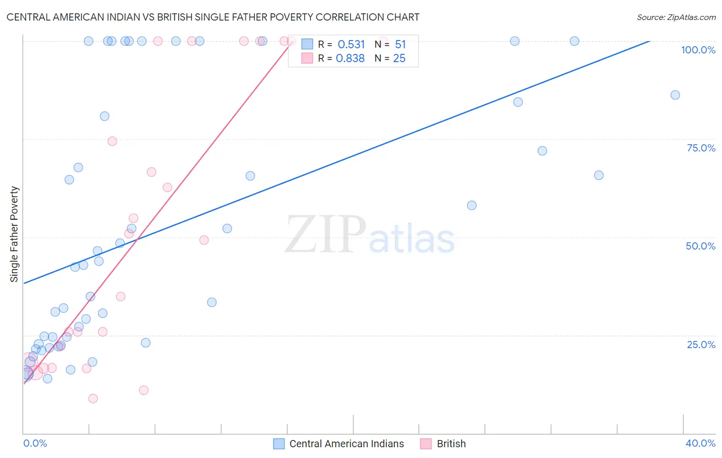 Central American Indian vs British Single Father Poverty