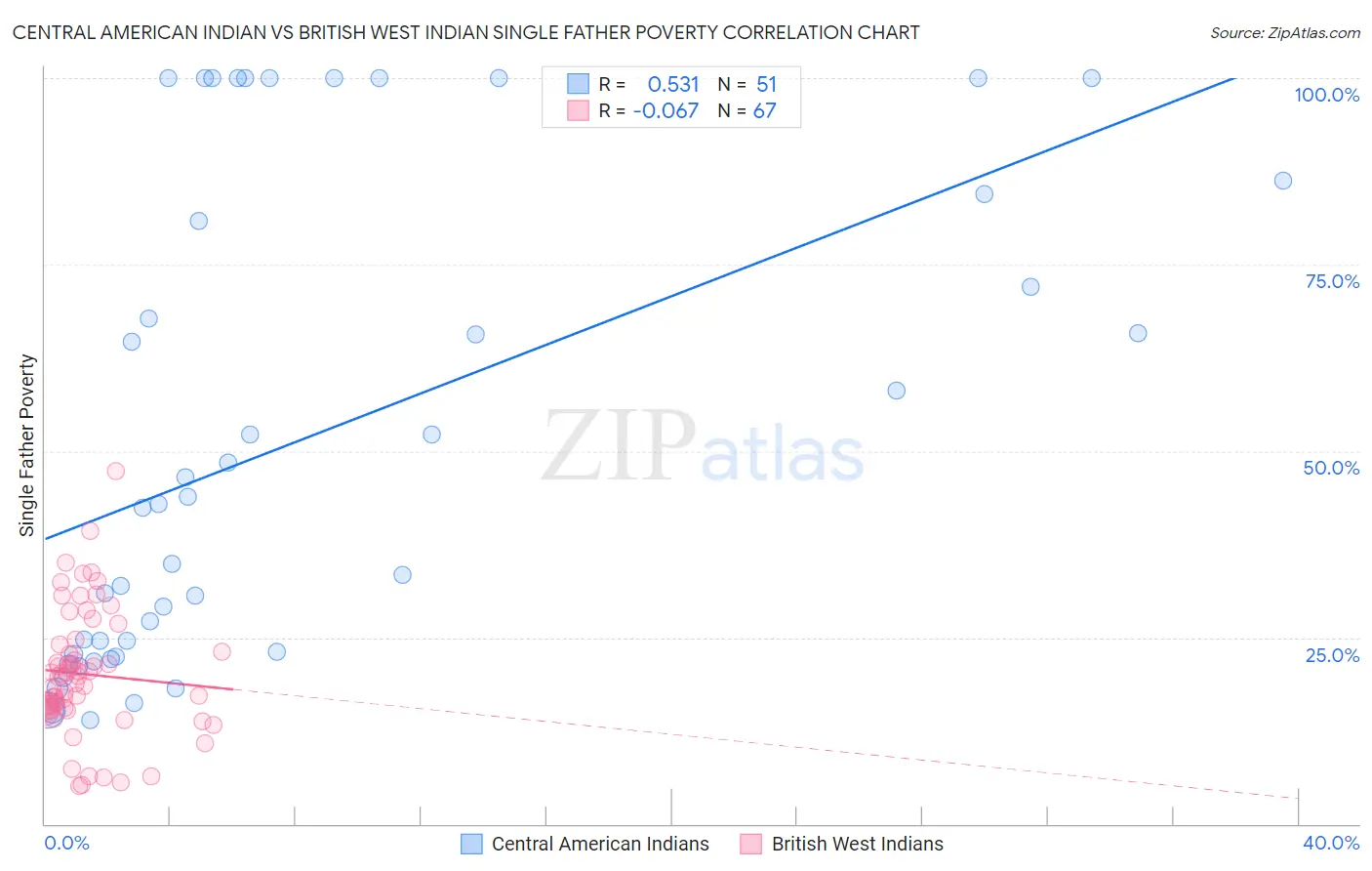 Central American Indian vs British West Indian Single Father Poverty