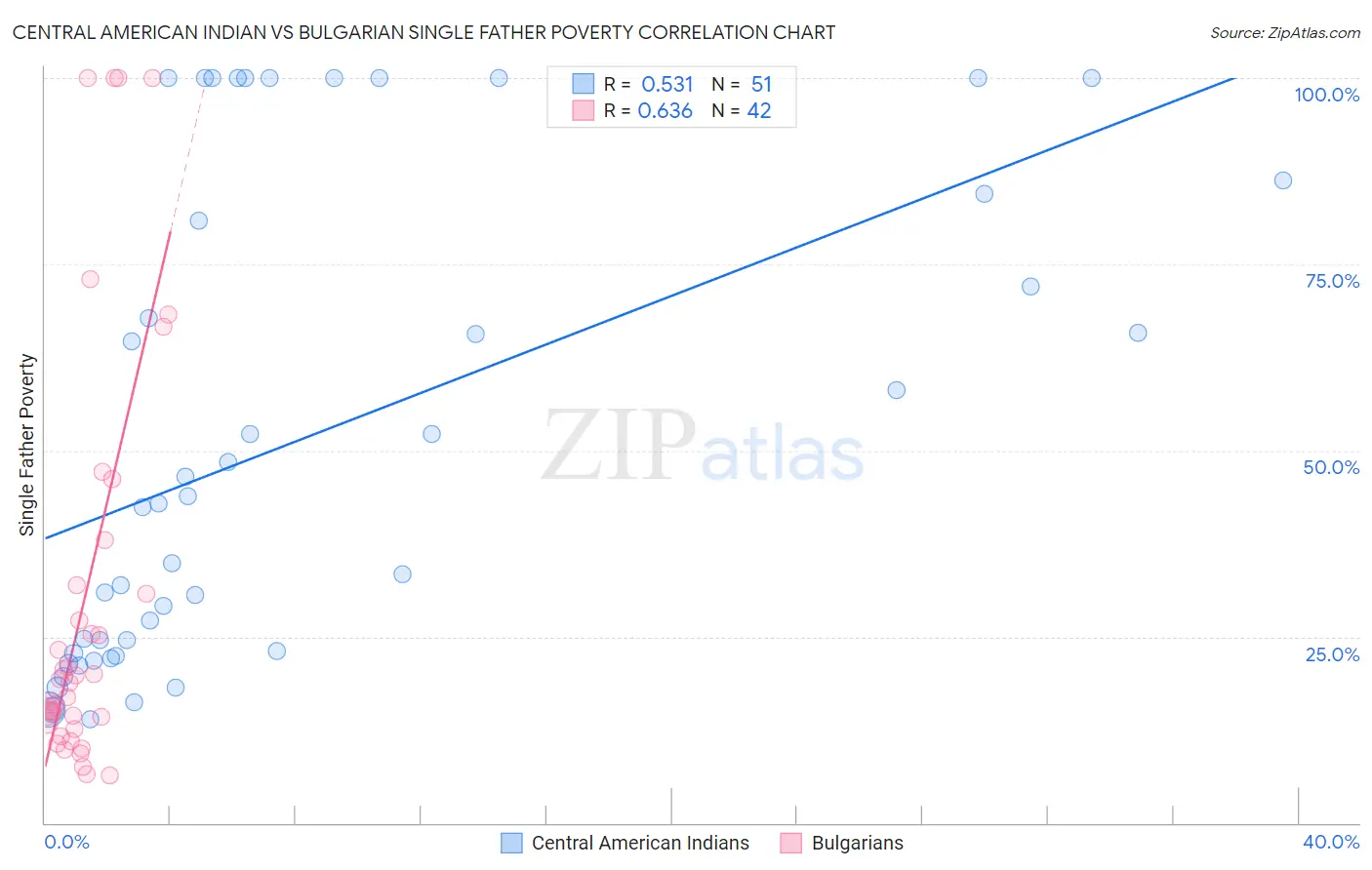 Central American Indian vs Bulgarian Single Father Poverty