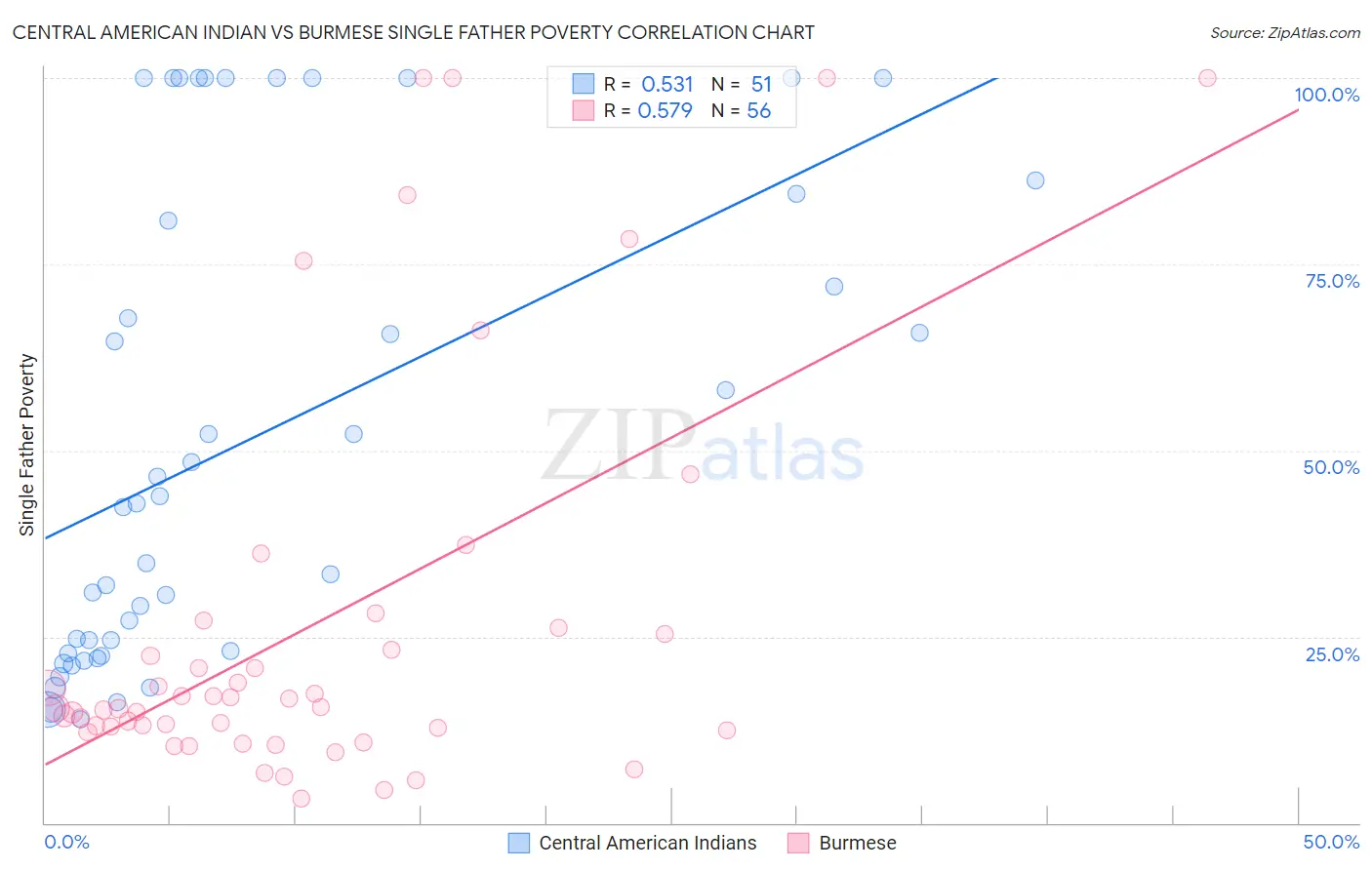 Central American Indian vs Burmese Single Father Poverty