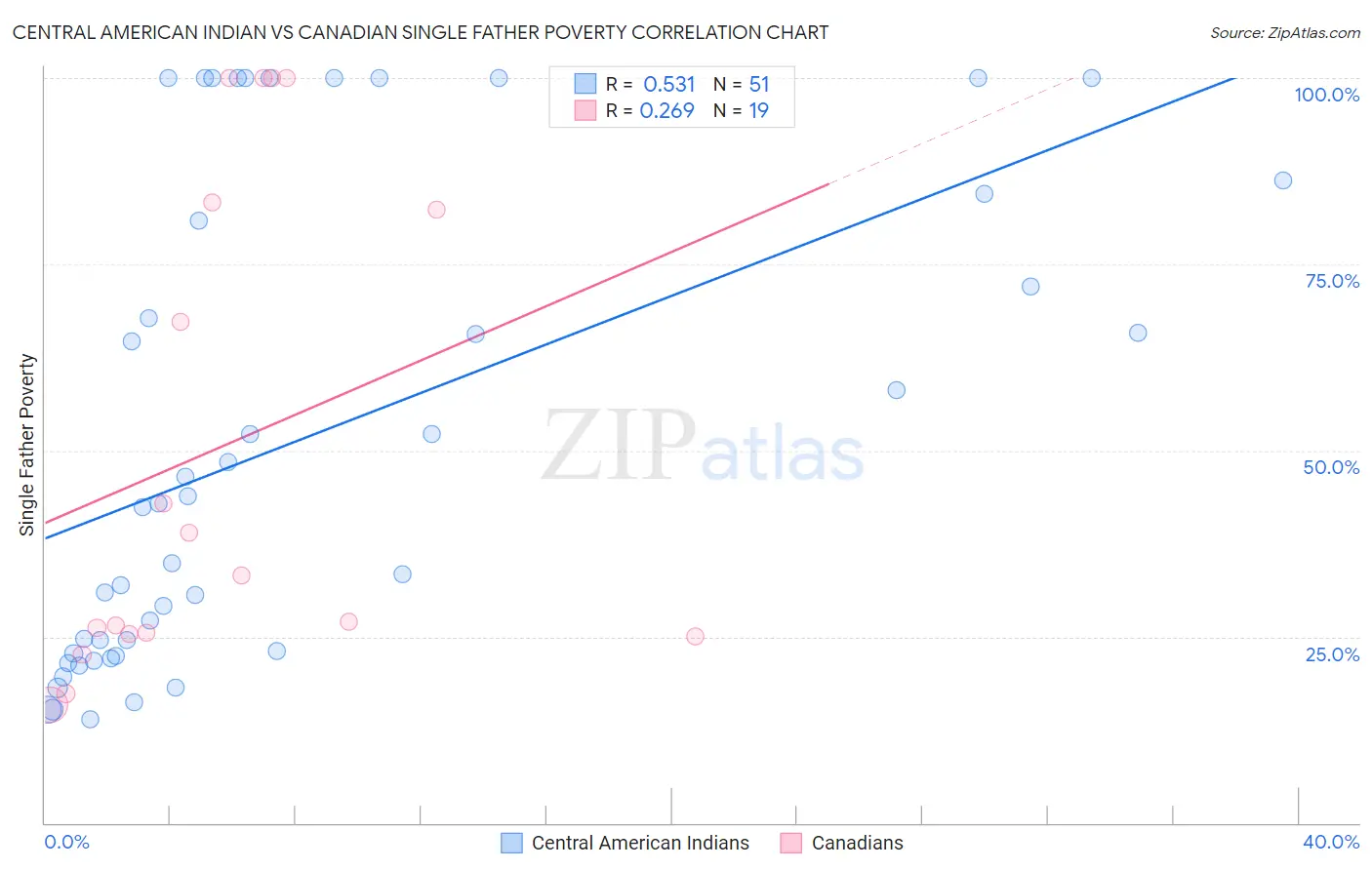 Central American Indian vs Canadian Single Father Poverty