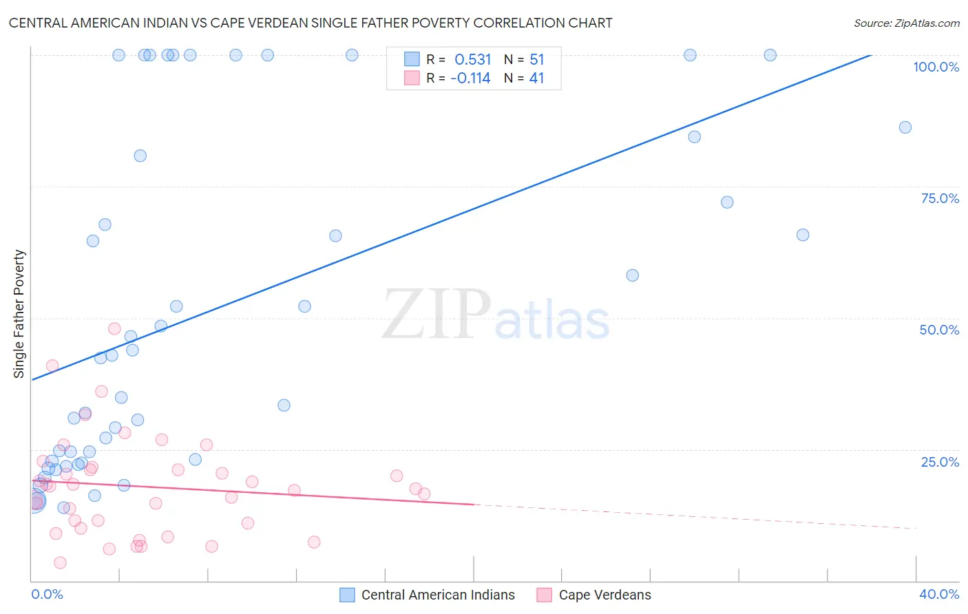 Central American Indian vs Cape Verdean Single Father Poverty