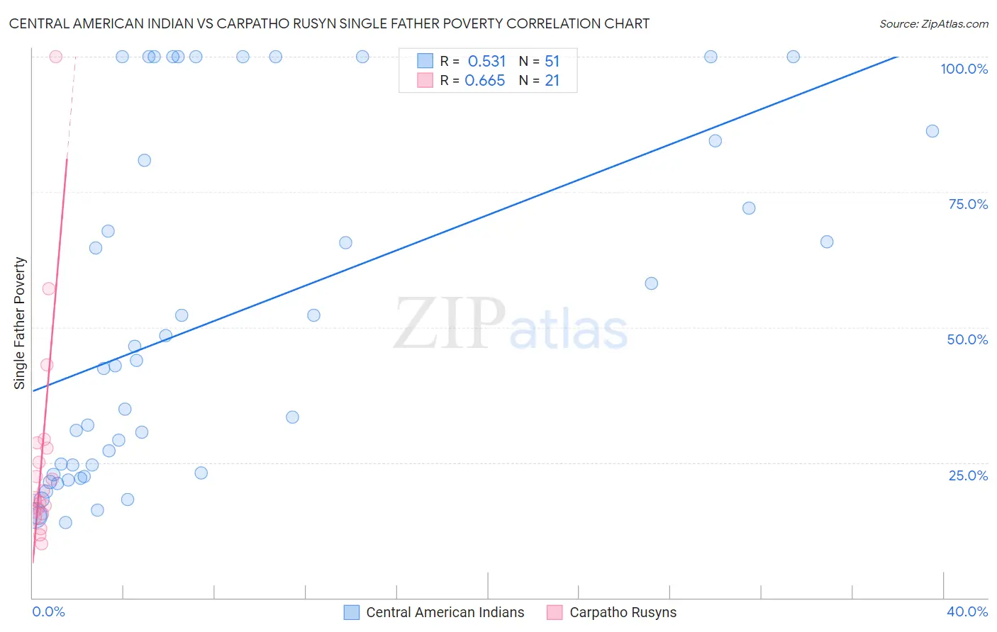 Central American Indian vs Carpatho Rusyn Single Father Poverty