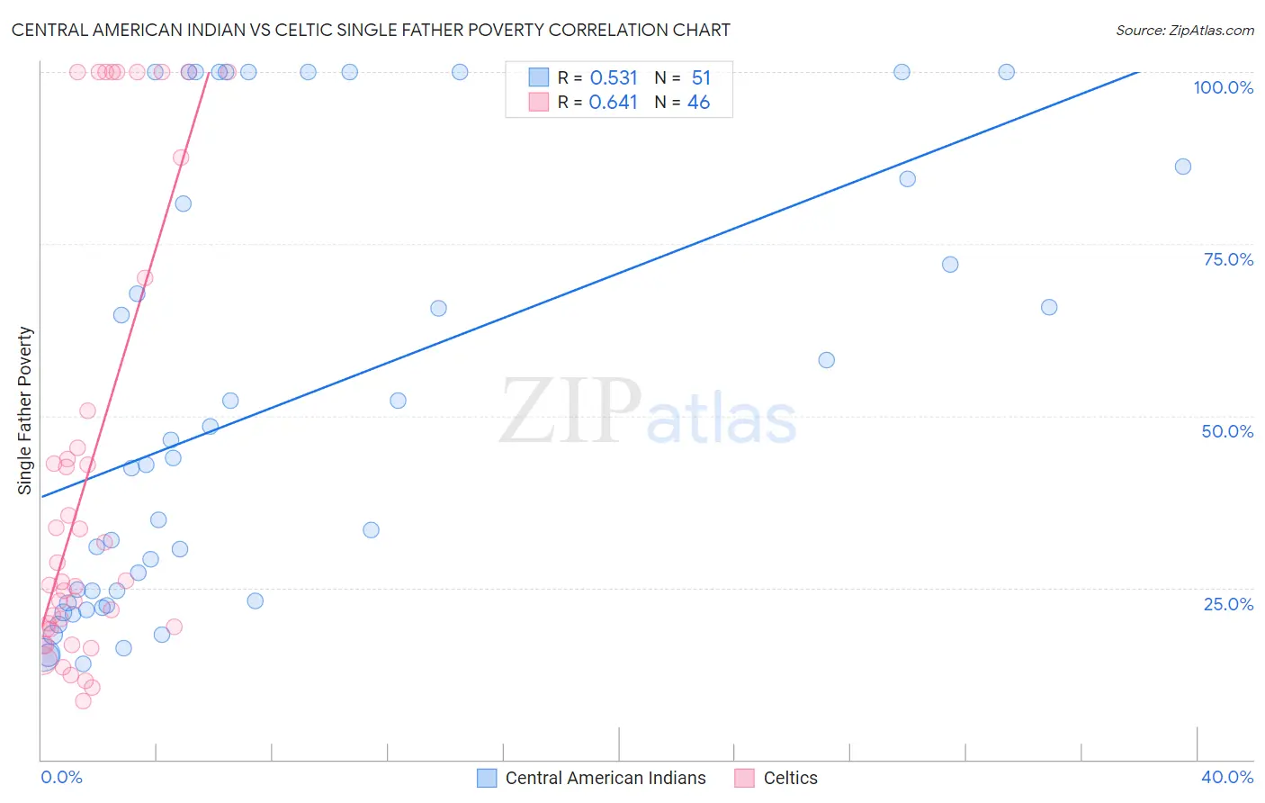 Central American Indian vs Celtic Single Father Poverty
