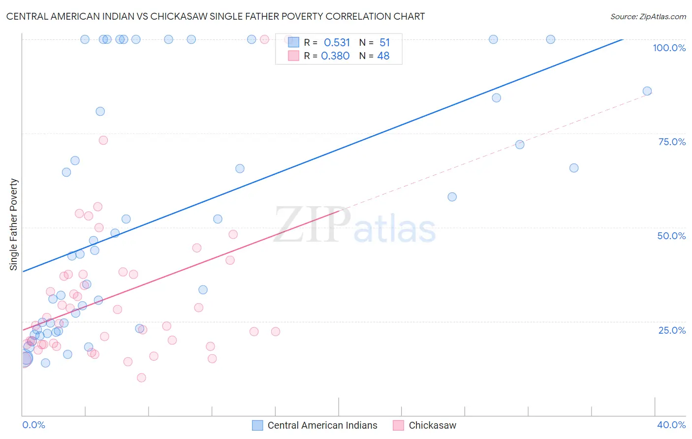 Central American Indian vs Chickasaw Single Father Poverty