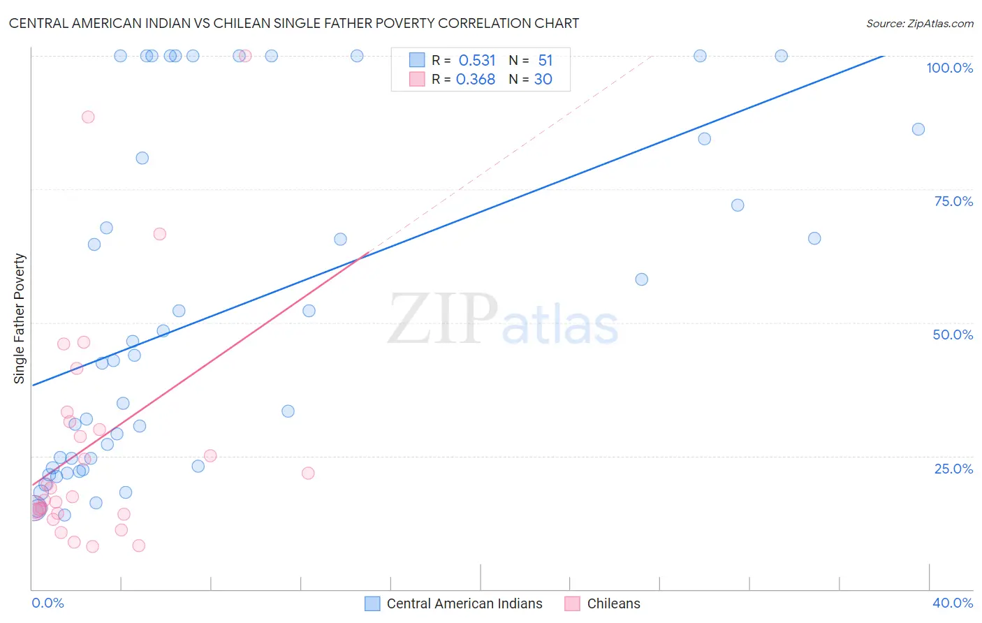 Central American Indian vs Chilean Single Father Poverty